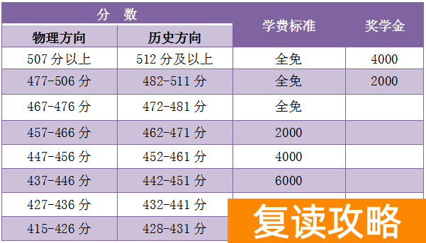 邵阳石齐学校高中复读部收费标准 学费多少钱
