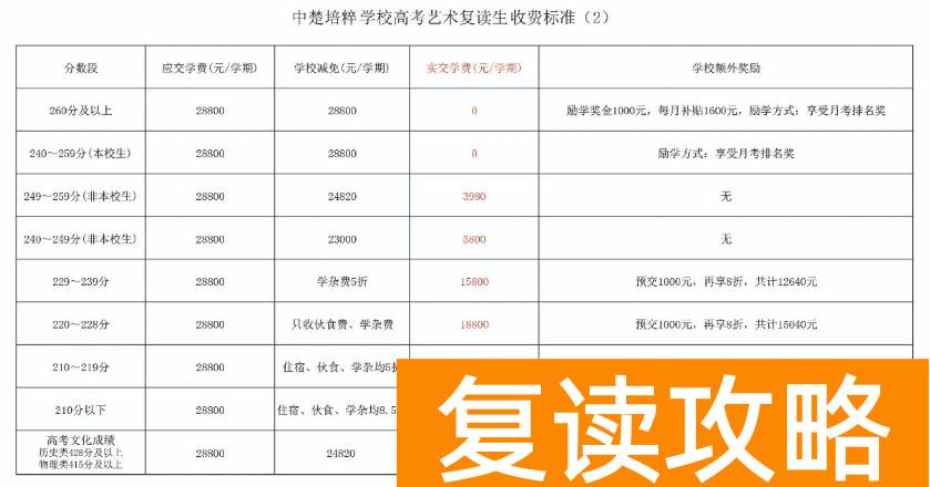 长沙市中楚培粹学校复读收费标准